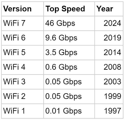 when was wifi invented